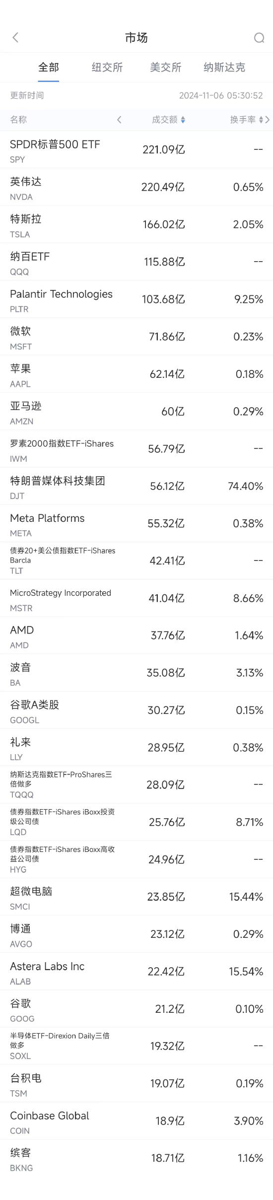 线上股票配资炒股 11月5日美股成交额前20：英伟达超过苹果成全球市值第一大公司