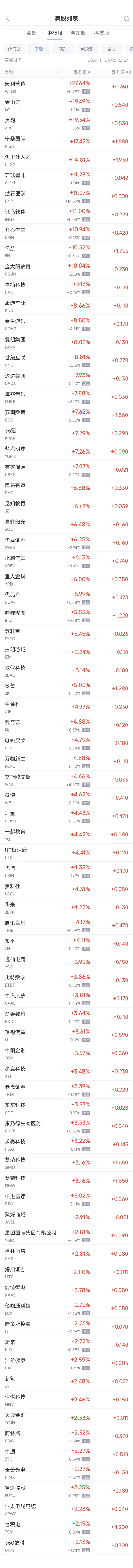 股票配资合作 周二热门中概股多数上涨 台积电涨2.2%，小鹏涨6.1%